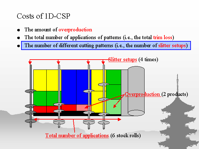 Costs of 1D-CSP