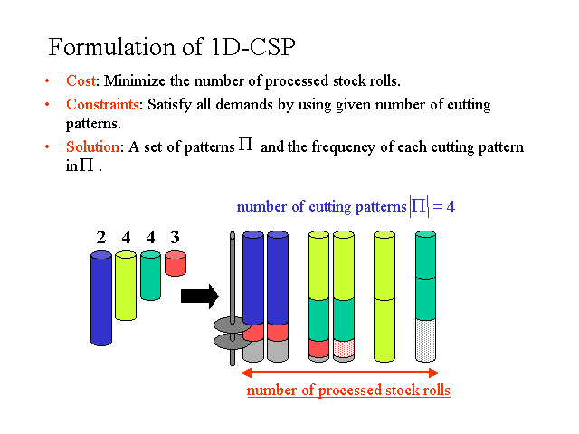 Formulation of 1D-CSP