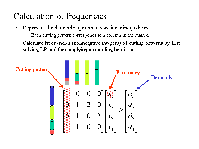 Calculation of frequencies