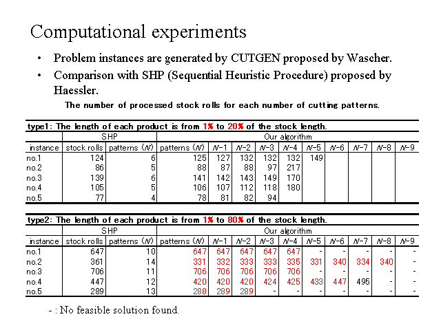 Computational experiments